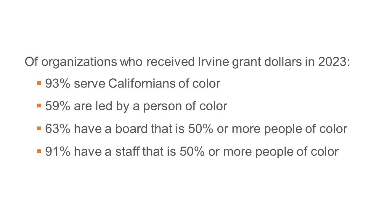 Of organizations who received Irvine grant dollars in 2023: - 93% serve Californians of color - 59% are led by a person of color - 63% have a board that is 50% or more people of color -91% have a staff that is 50% or more people of color