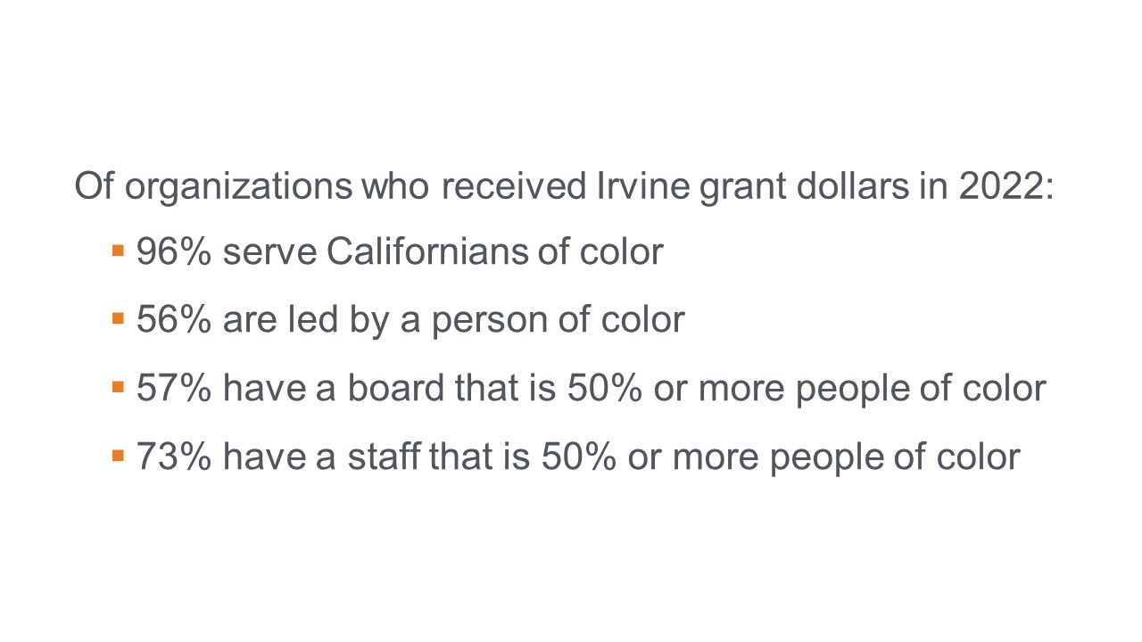 Of organizations who received Irvine grants dollars in 2022: 96% serve Californians of Color, 56% are led by a person of color, 57% have a board that is 50% or more people of color, 73% have a staff that is 50% or more people of color