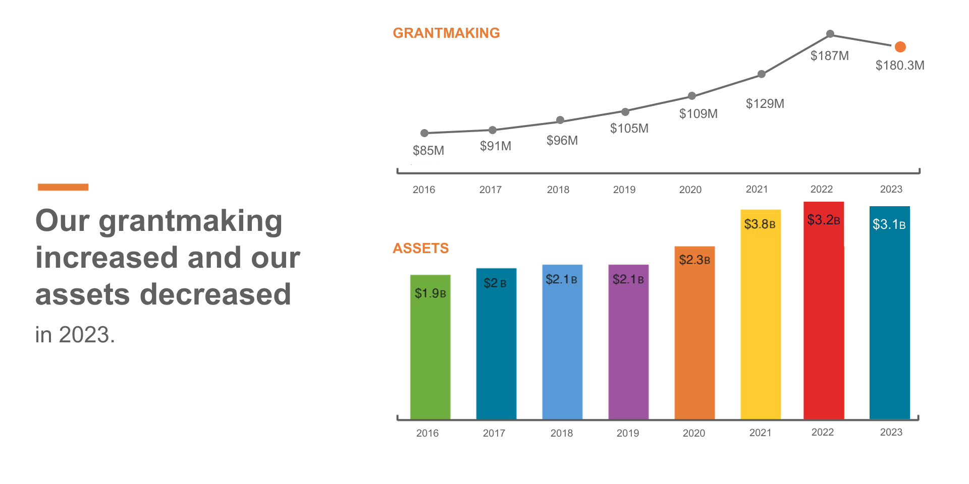Our grantmaking increased and our assets decreased in 2022.