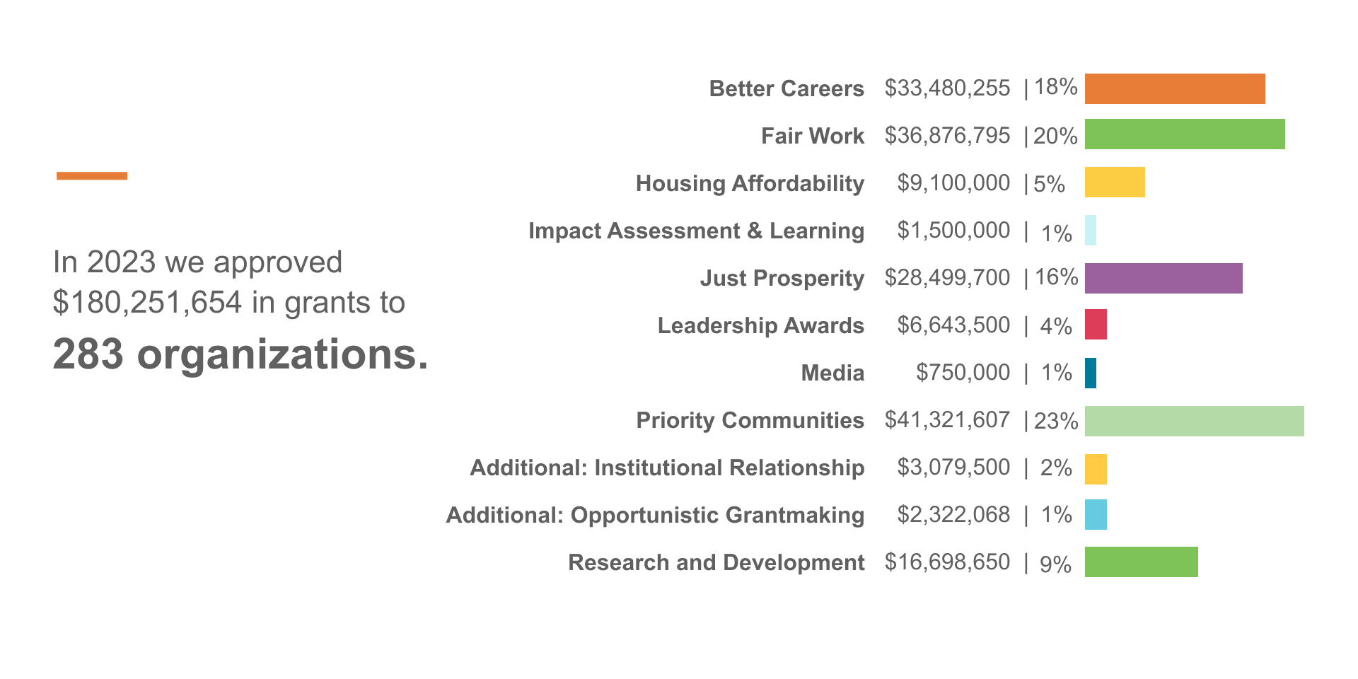 In 2022 we approved $187,300,000 in grants to 380 organizations.