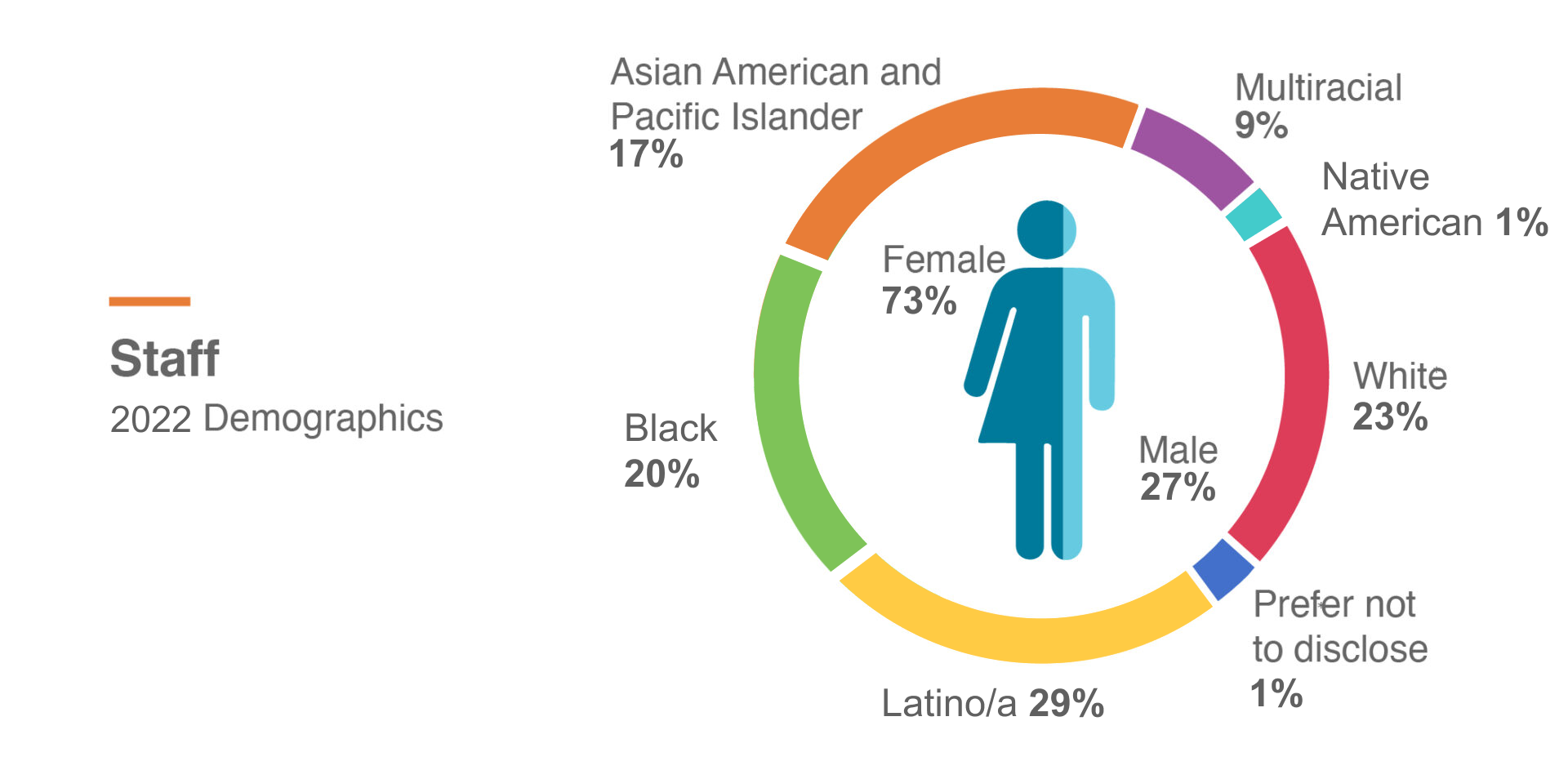 A graphic that shows our staff demographics. 17% Asian American and Pacific Islander 20% Black 29% Latino/a 9% Multiracial 1% Native American 23% White 1% Prefer not to disclose 73% Female 27% Male