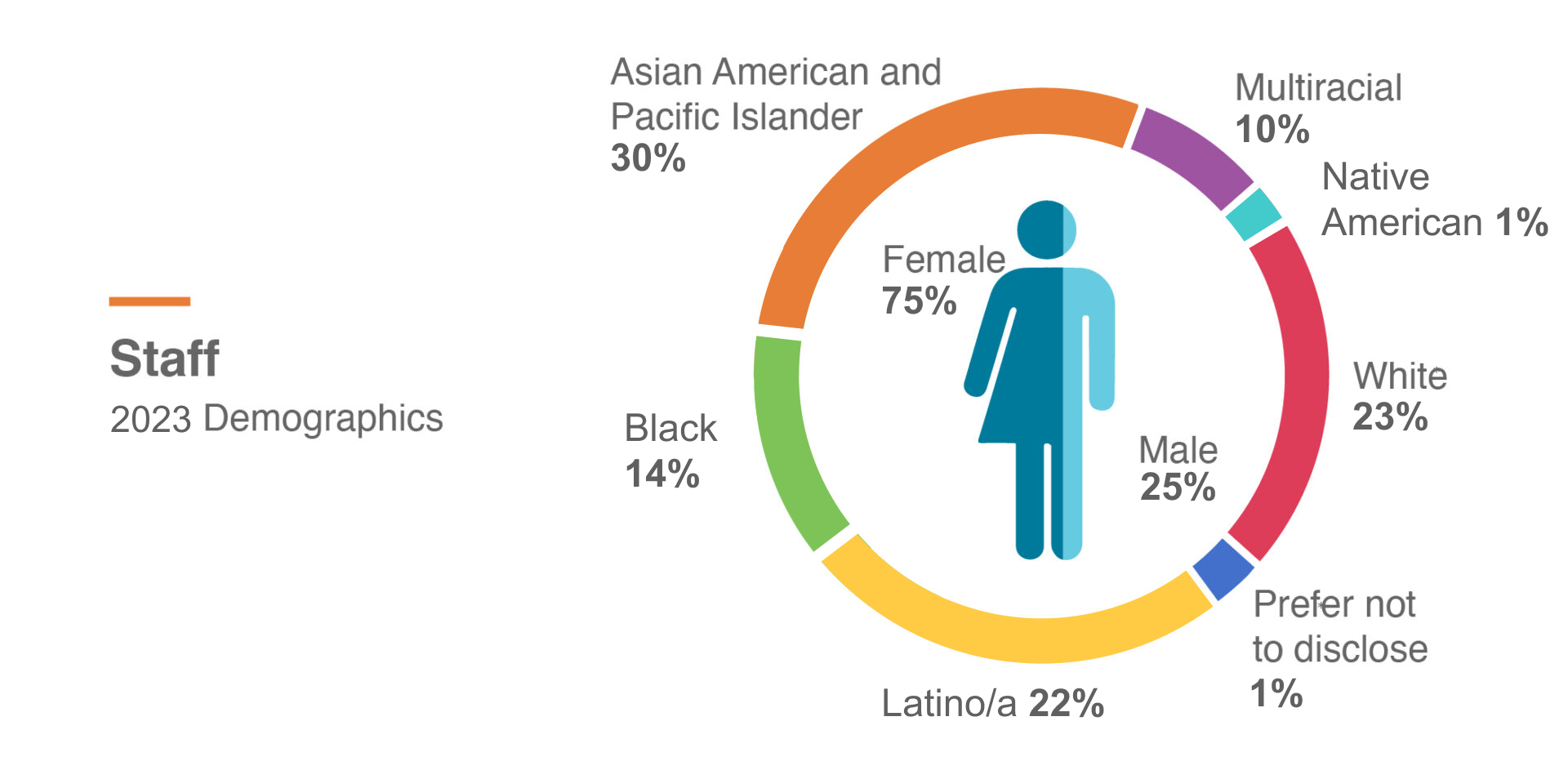 Staff 2023 Demographics Asian American and Pacific Islander - 30% Multiracial - 10% Native American - 1% White - 23% Prefer not to disclose - 1% Latino/a 22% Black - 14% Female 75% Male 25%